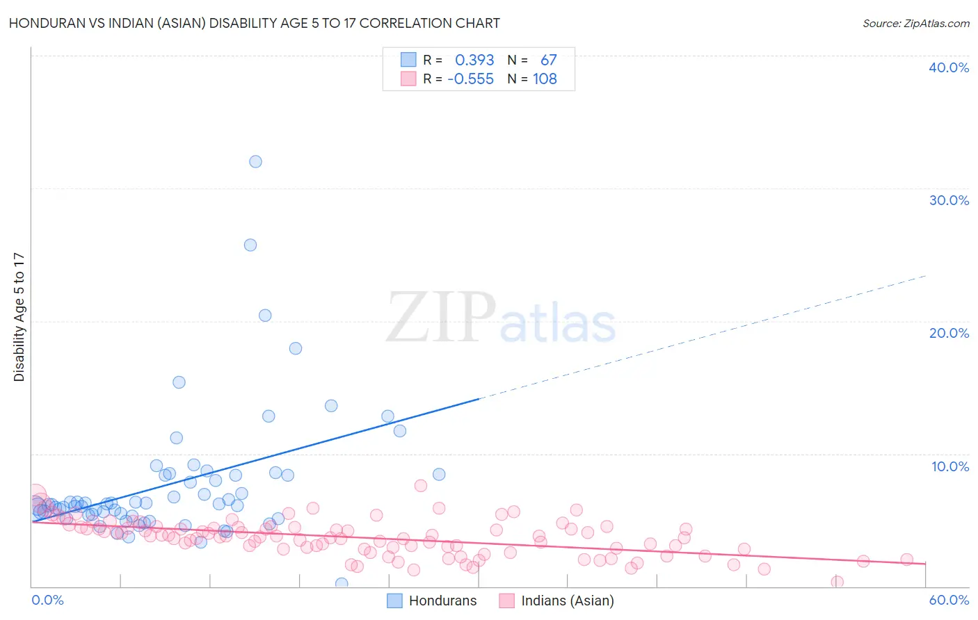 Honduran vs Indian (Asian) Disability Age 5 to 17