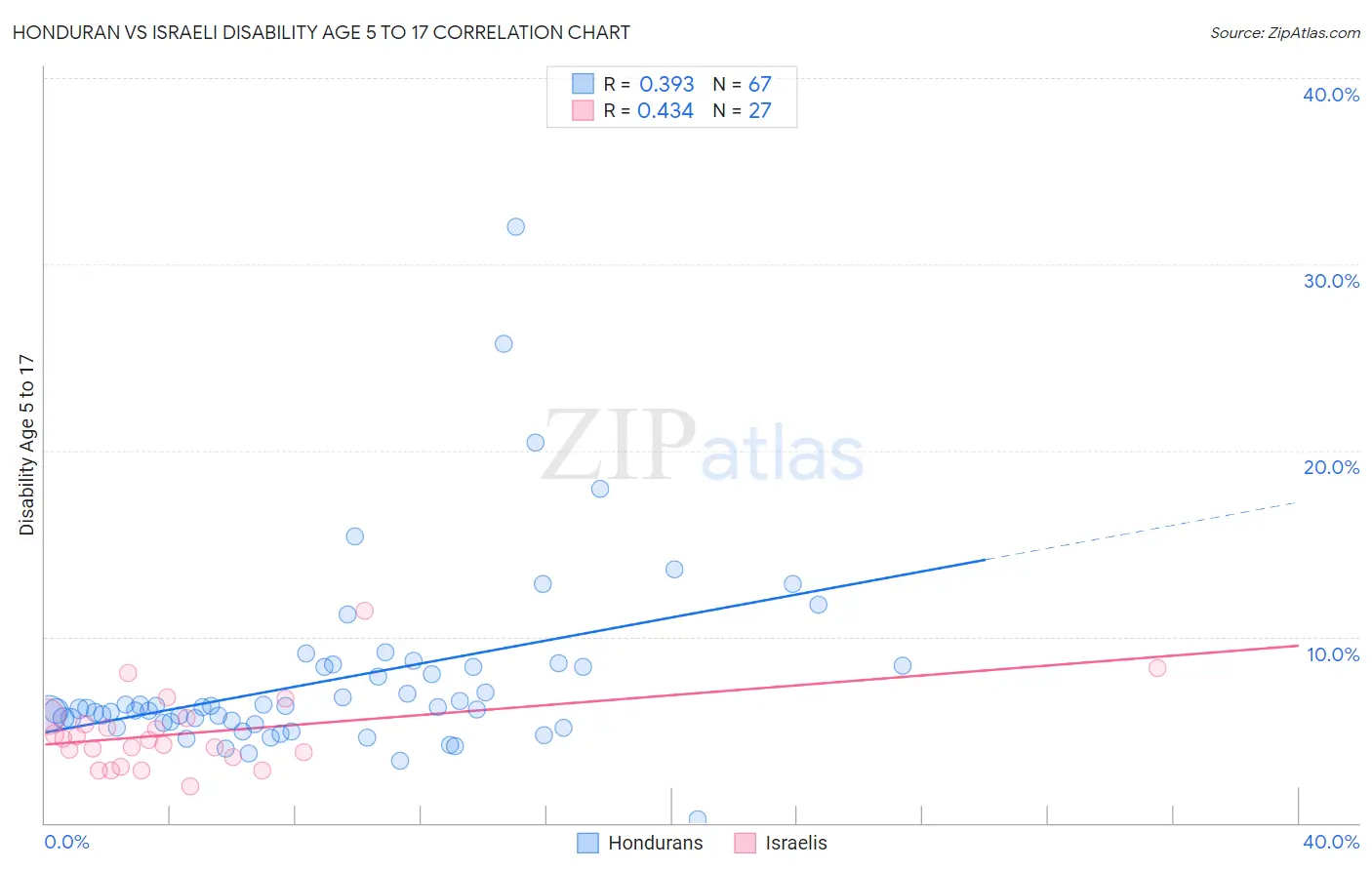 Honduran vs Israeli Disability Age 5 to 17