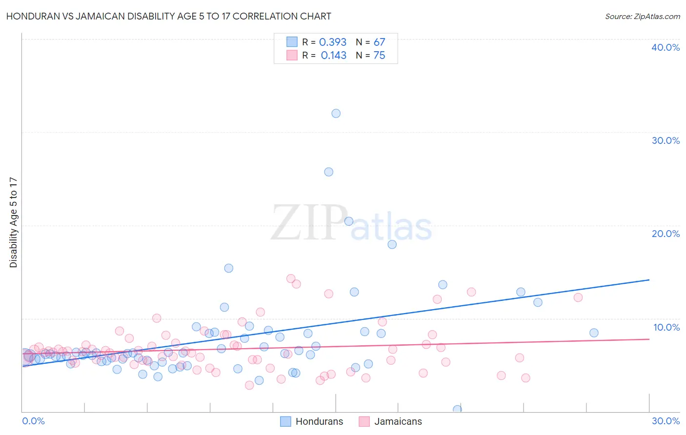 Honduran vs Jamaican Disability Age 5 to 17