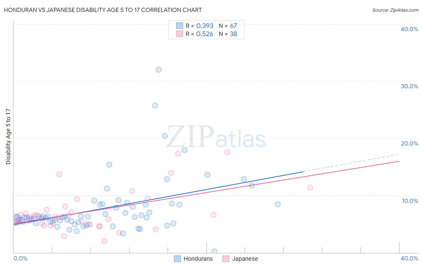 Honduran vs Japanese Disability Age 5 to 17