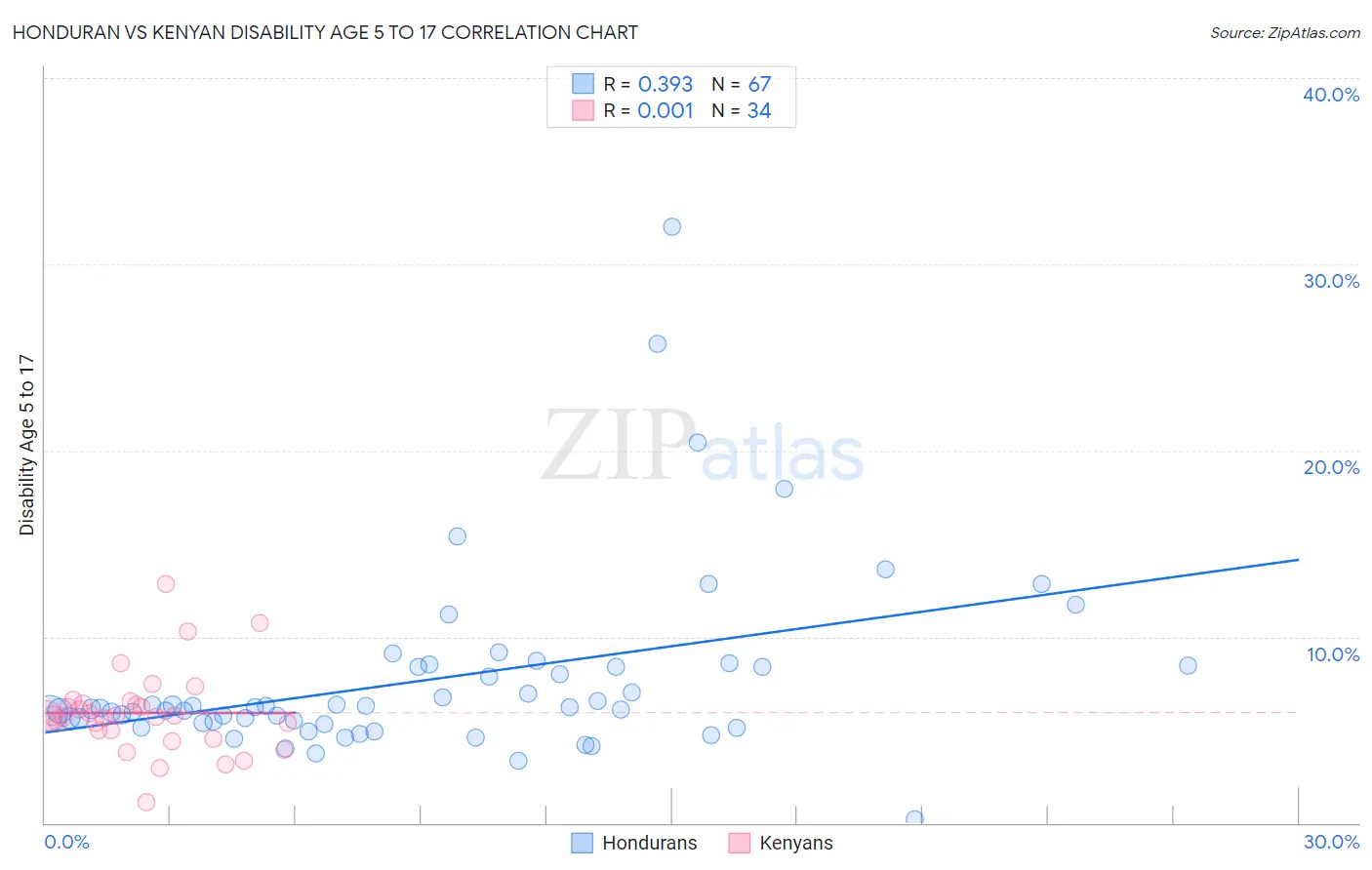 Honduran vs Kenyan Disability Age 5 to 17