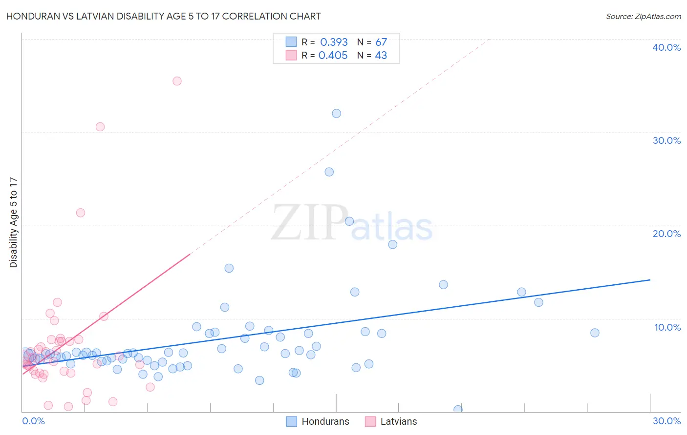 Honduran vs Latvian Disability Age 5 to 17