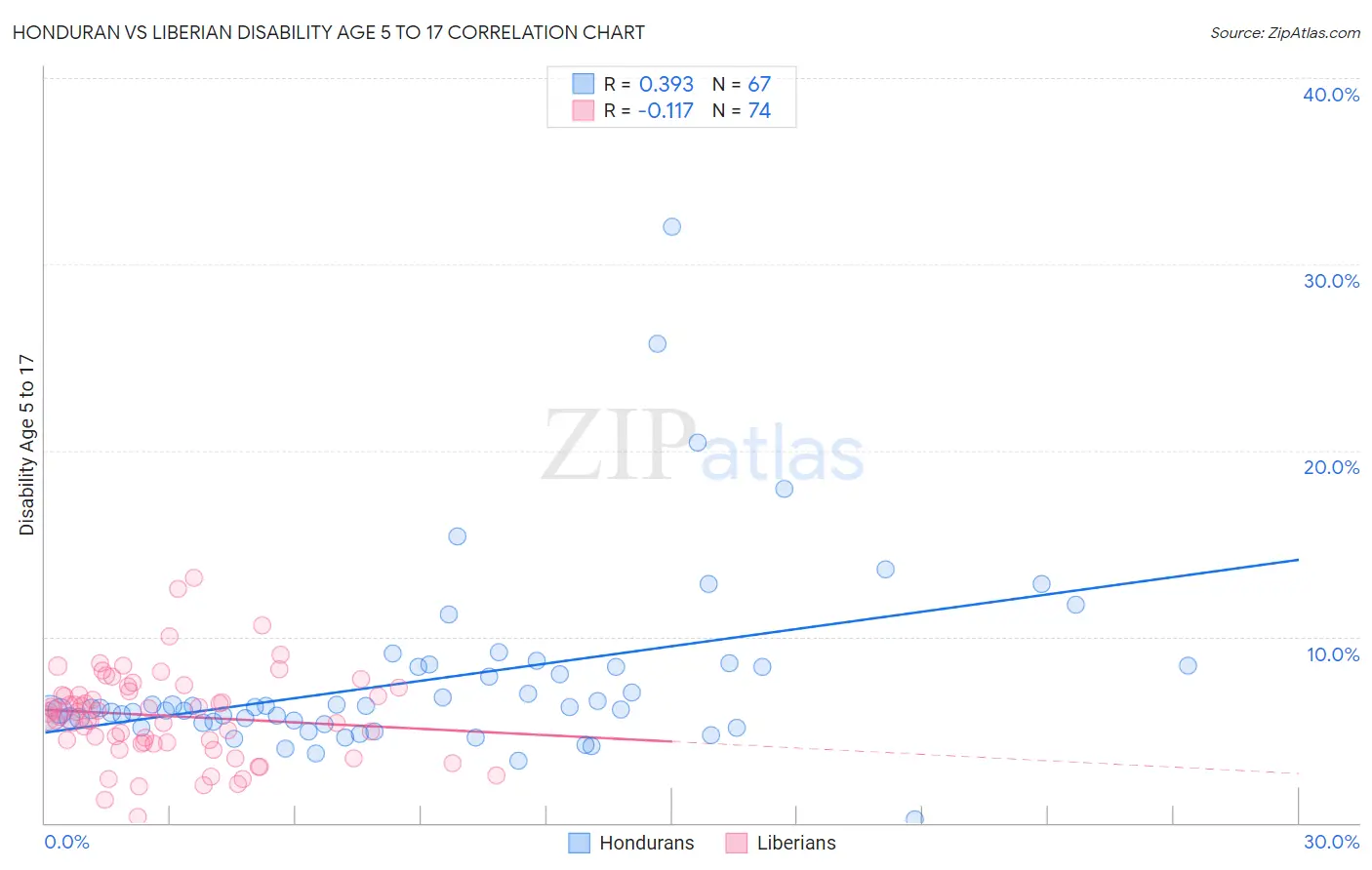 Honduran vs Liberian Disability Age 5 to 17