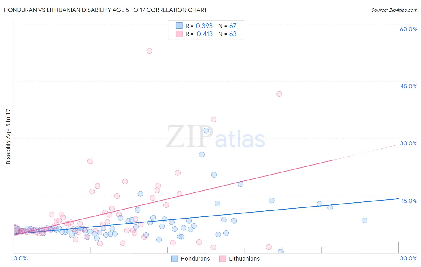 Honduran vs Lithuanian Disability Age 5 to 17