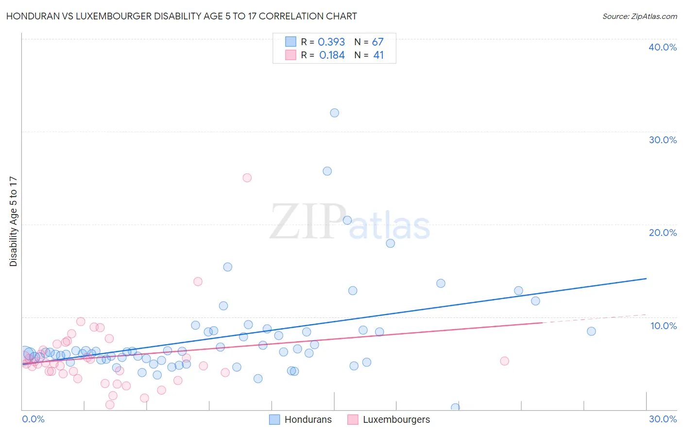 Honduran vs Luxembourger Disability Age 5 to 17