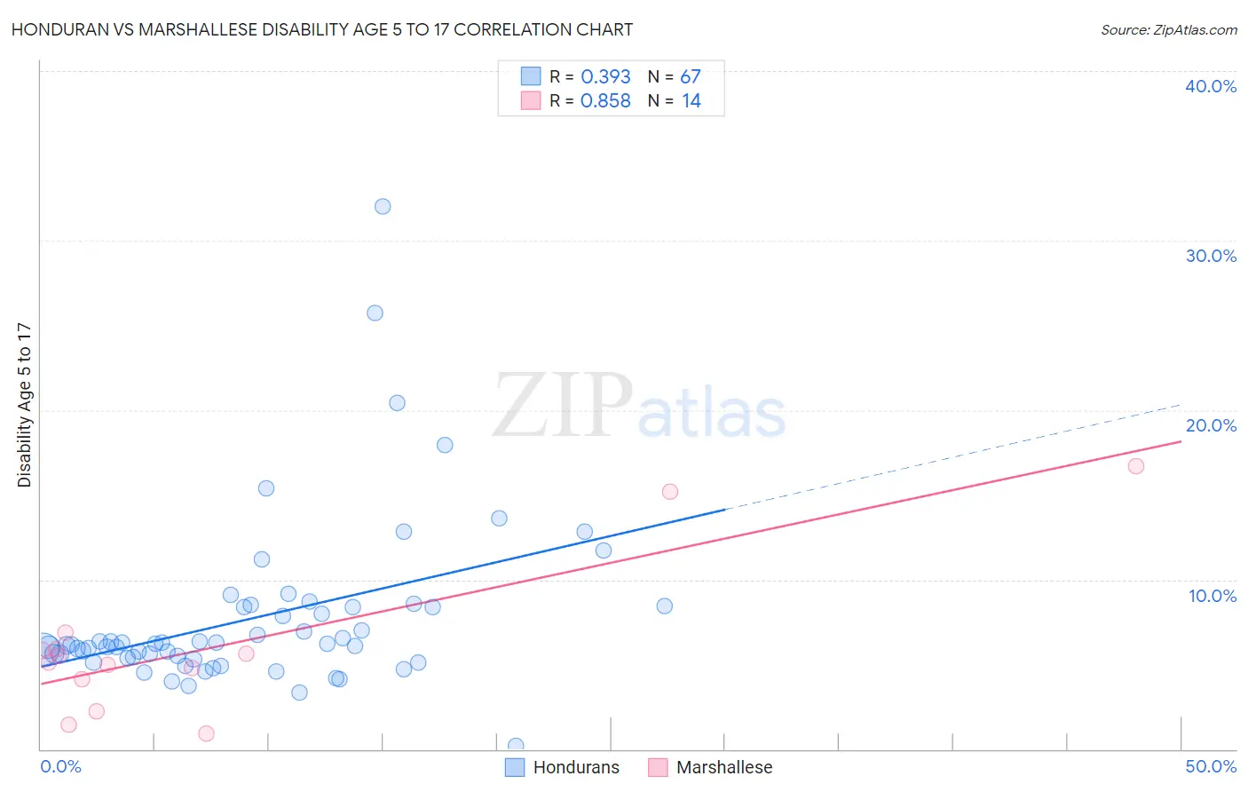Honduran vs Marshallese Disability Age 5 to 17