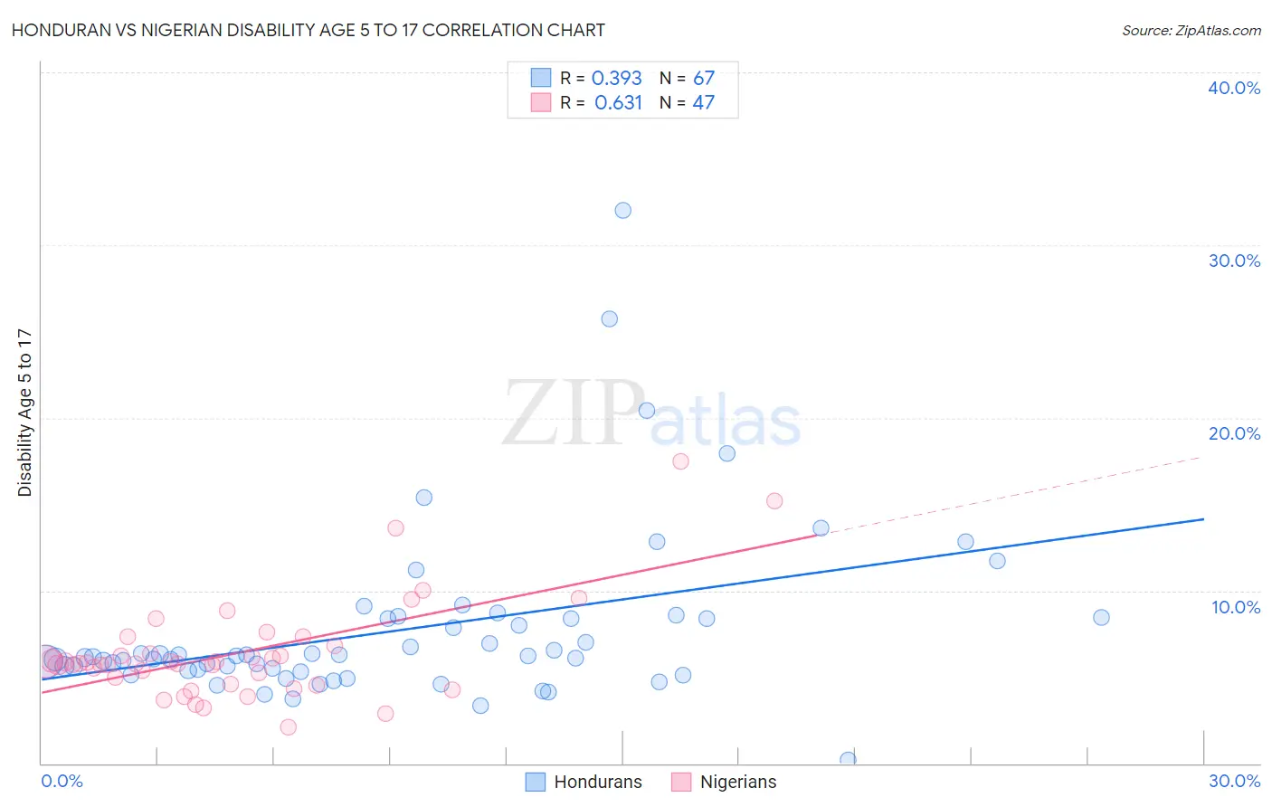 Honduran vs Nigerian Disability Age 5 to 17