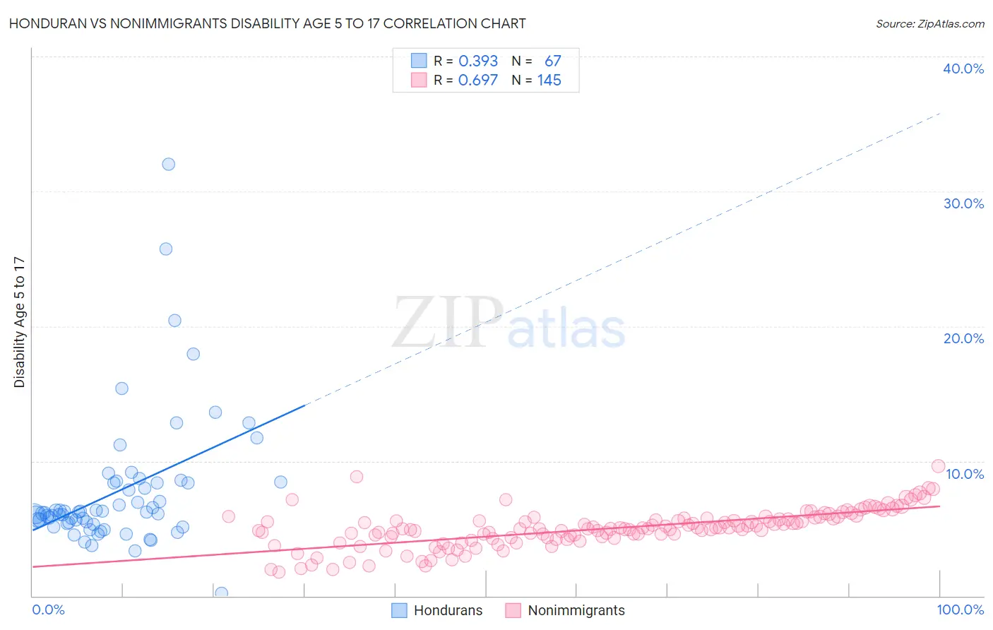 Honduran vs Nonimmigrants Disability Age 5 to 17