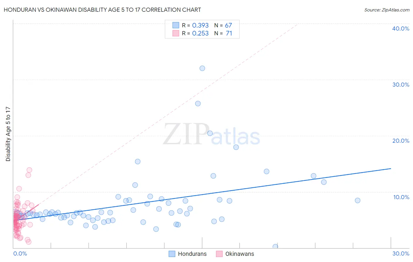 Honduran vs Okinawan Disability Age 5 to 17