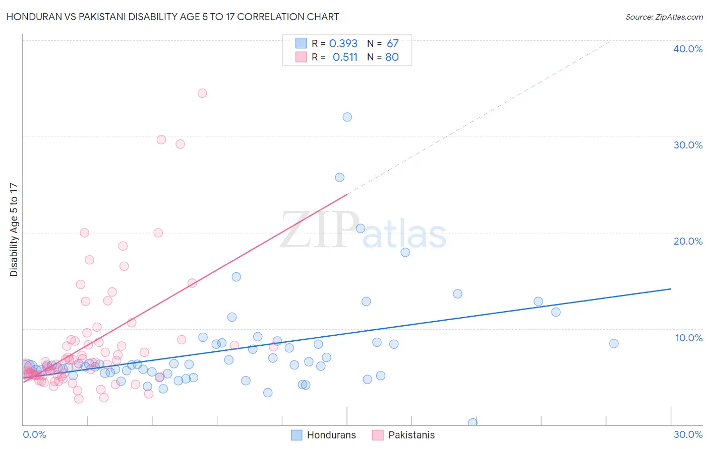 Honduran vs Pakistani Disability Age 5 to 17