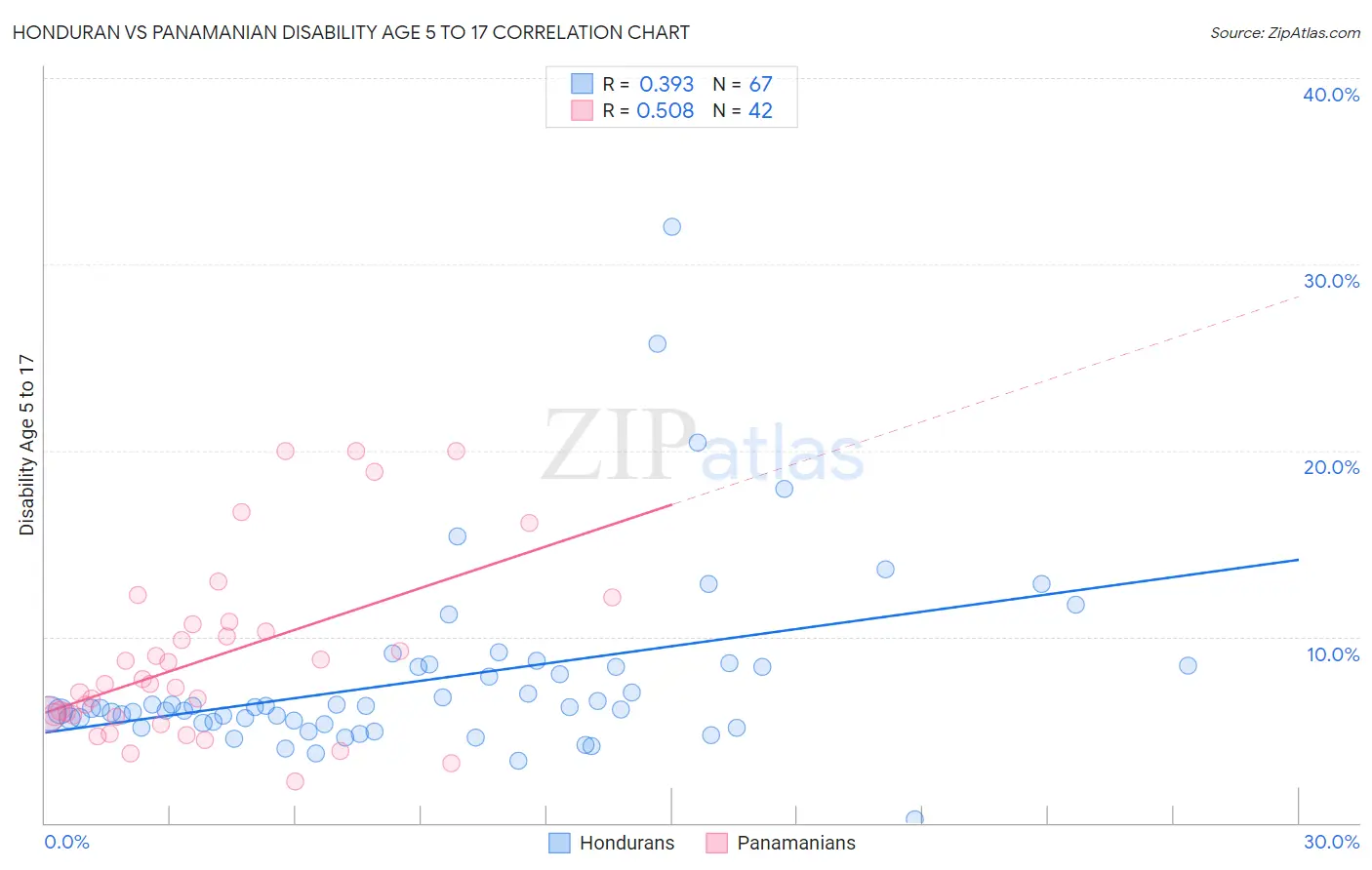 Honduran vs Panamanian Disability Age 5 to 17