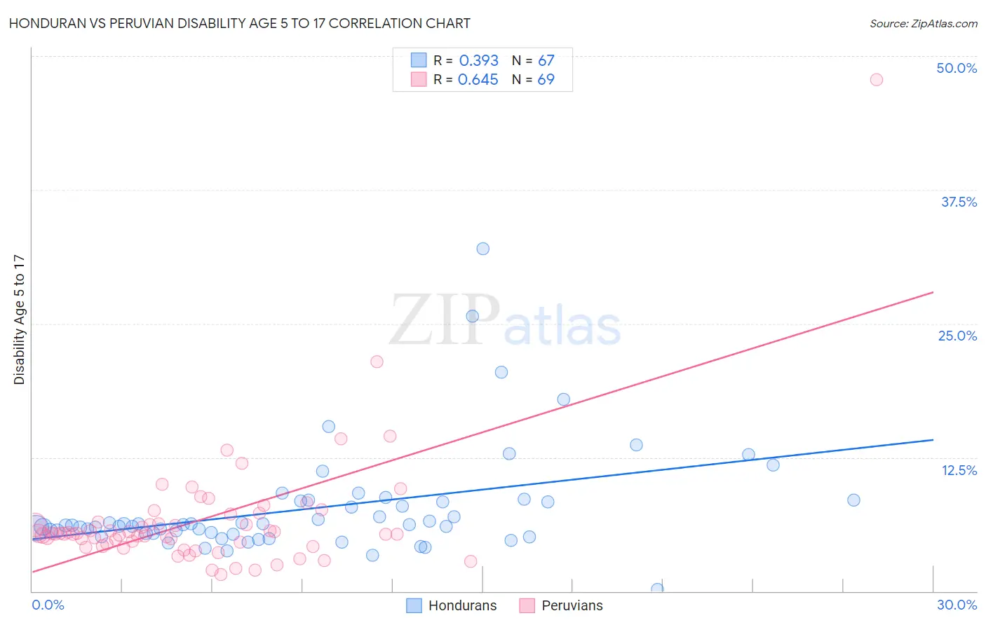 Honduran vs Peruvian Disability Age 5 to 17