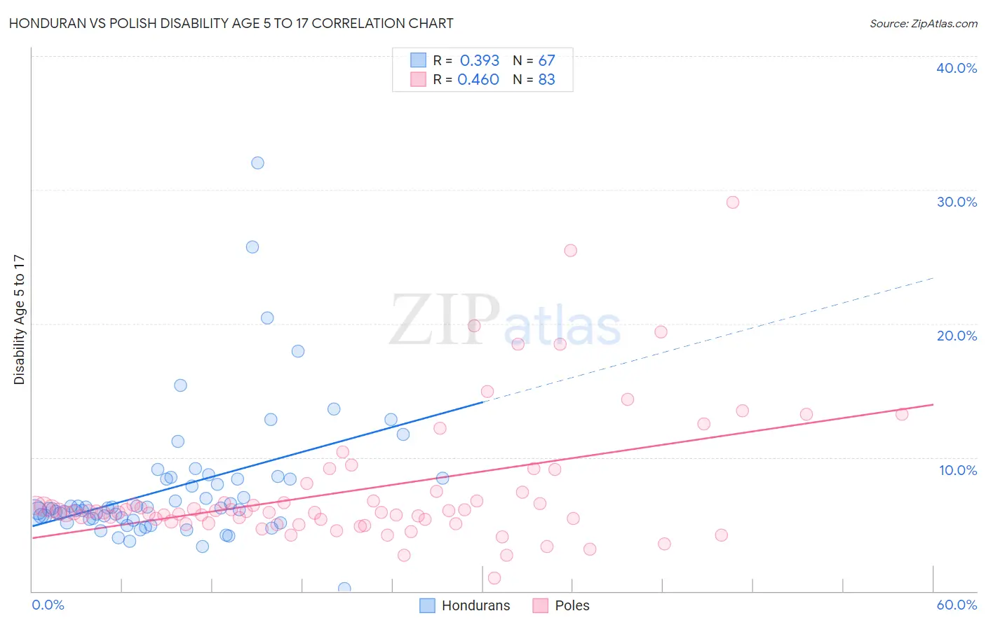 Honduran vs Polish Disability Age 5 to 17