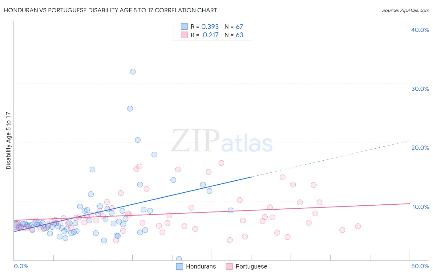 Honduran vs Portuguese Disability Age 5 to 17