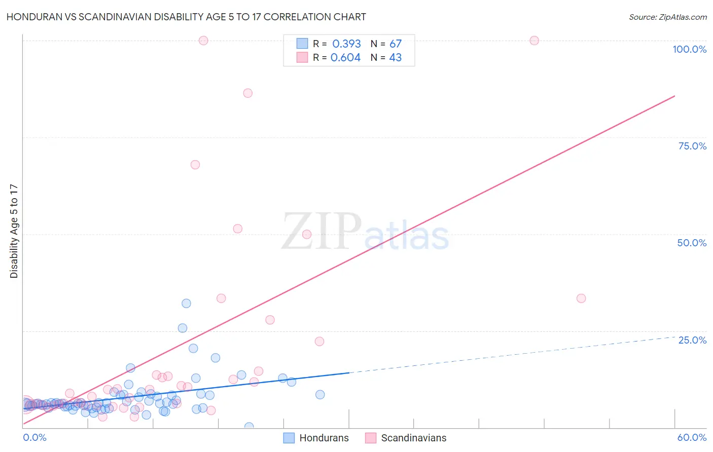 Honduran vs Scandinavian Disability Age 5 to 17