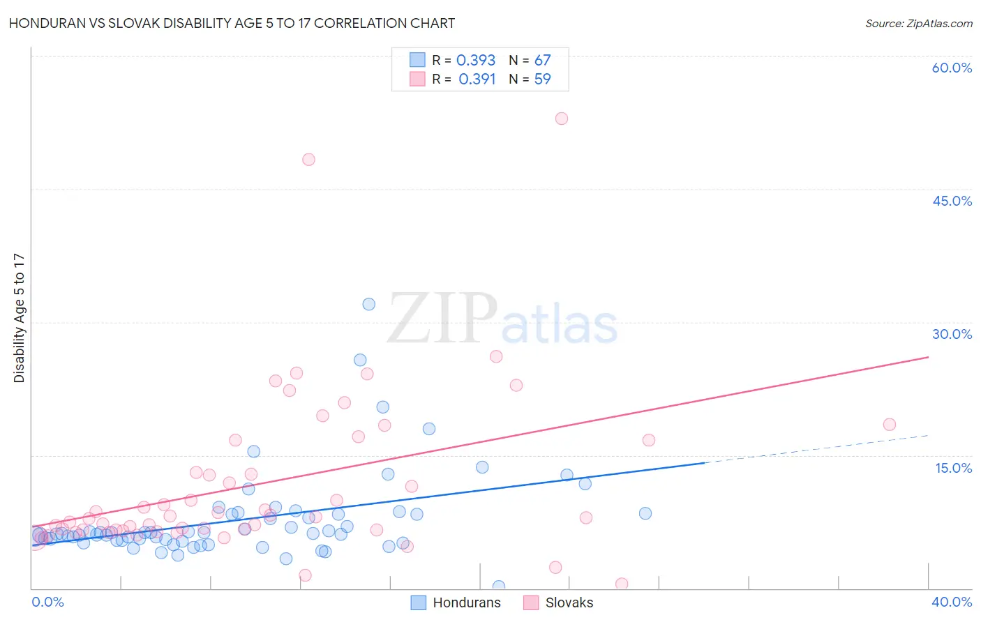 Honduran vs Slovak Disability Age 5 to 17