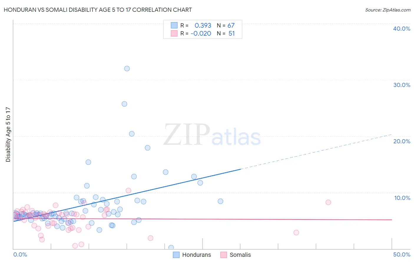 Honduran vs Somali Disability Age 5 to 17