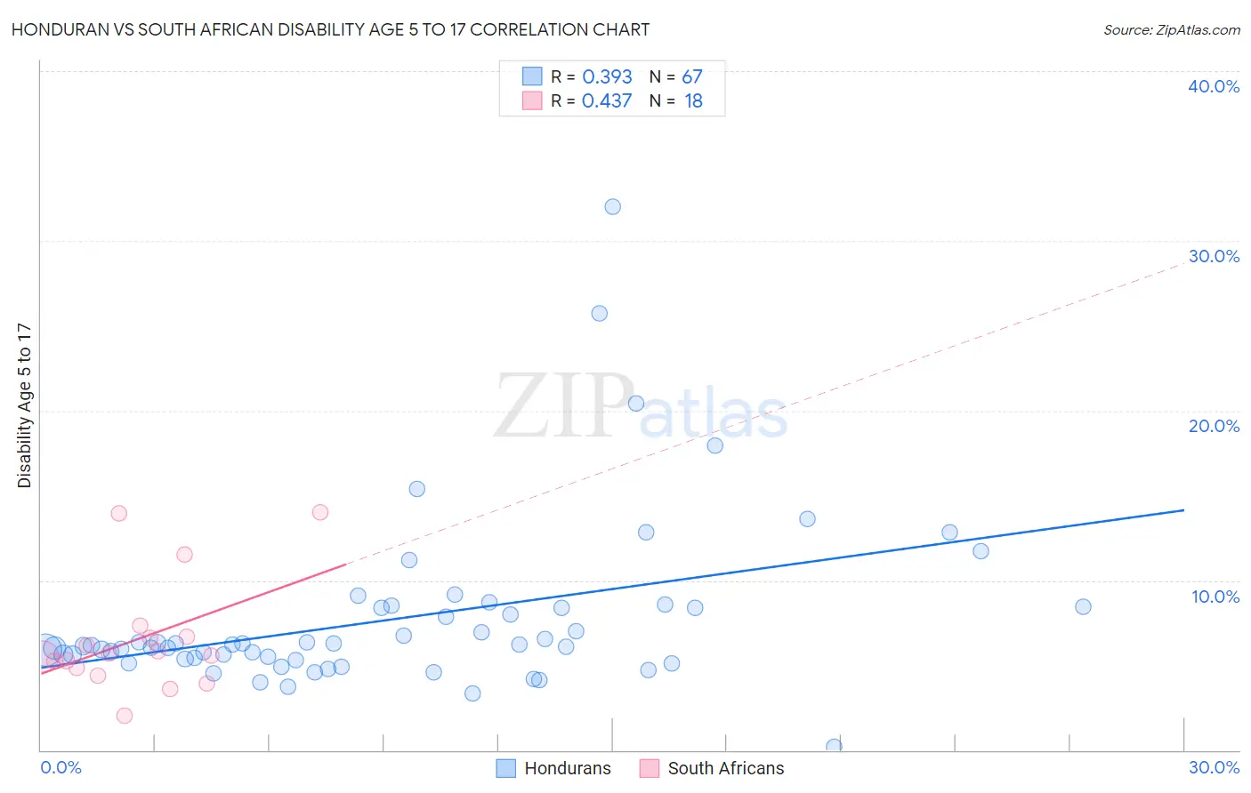Honduran vs South African Disability Age 5 to 17