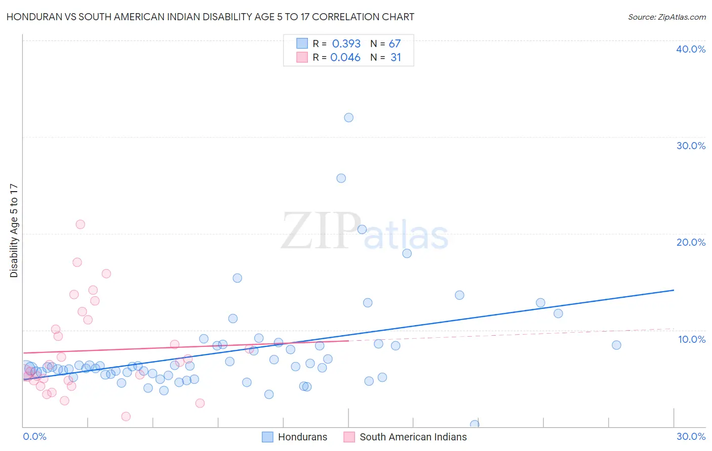 Honduran vs South American Indian Disability Age 5 to 17