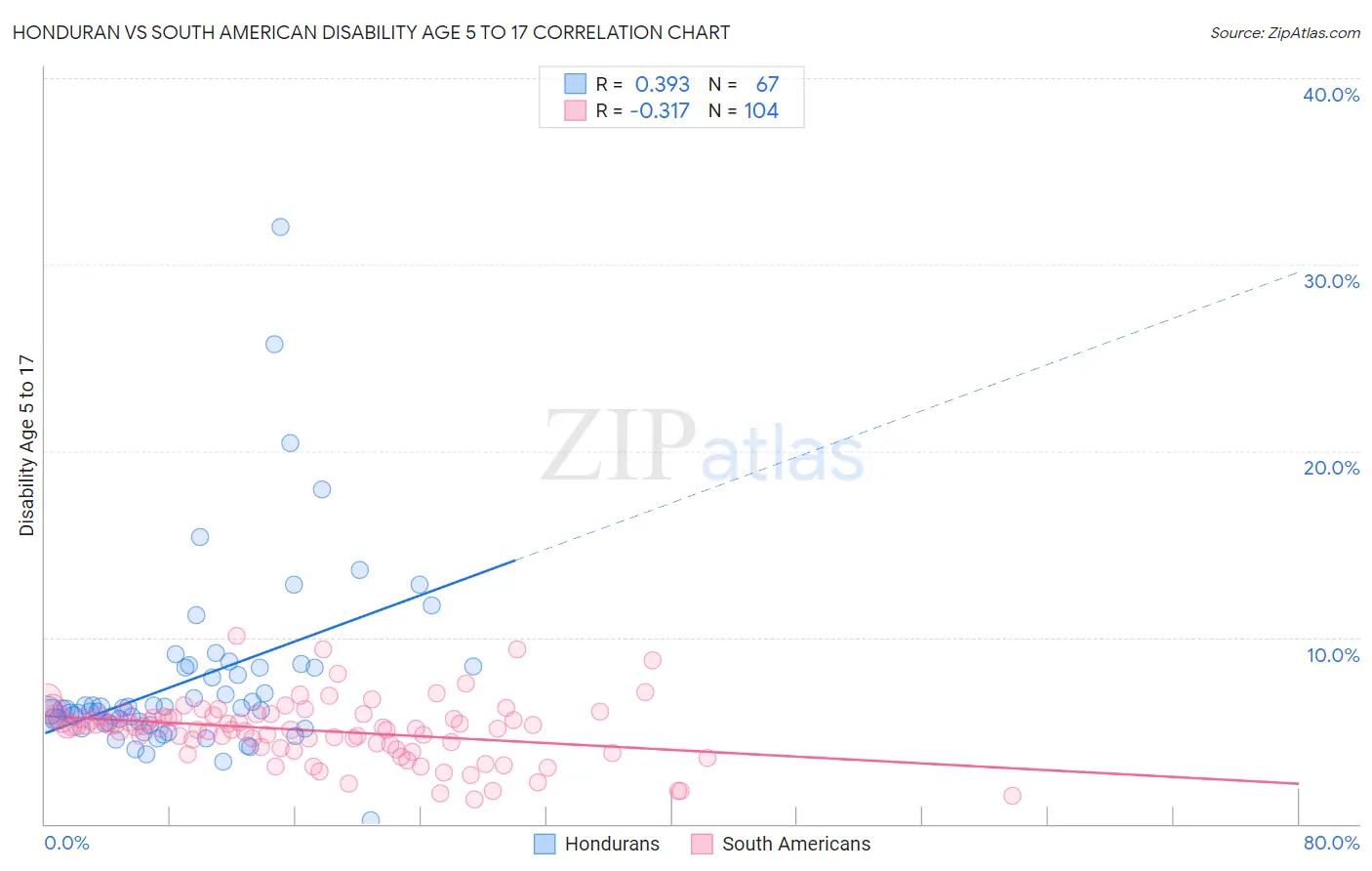 Honduran vs South American Disability Age 5 to 17