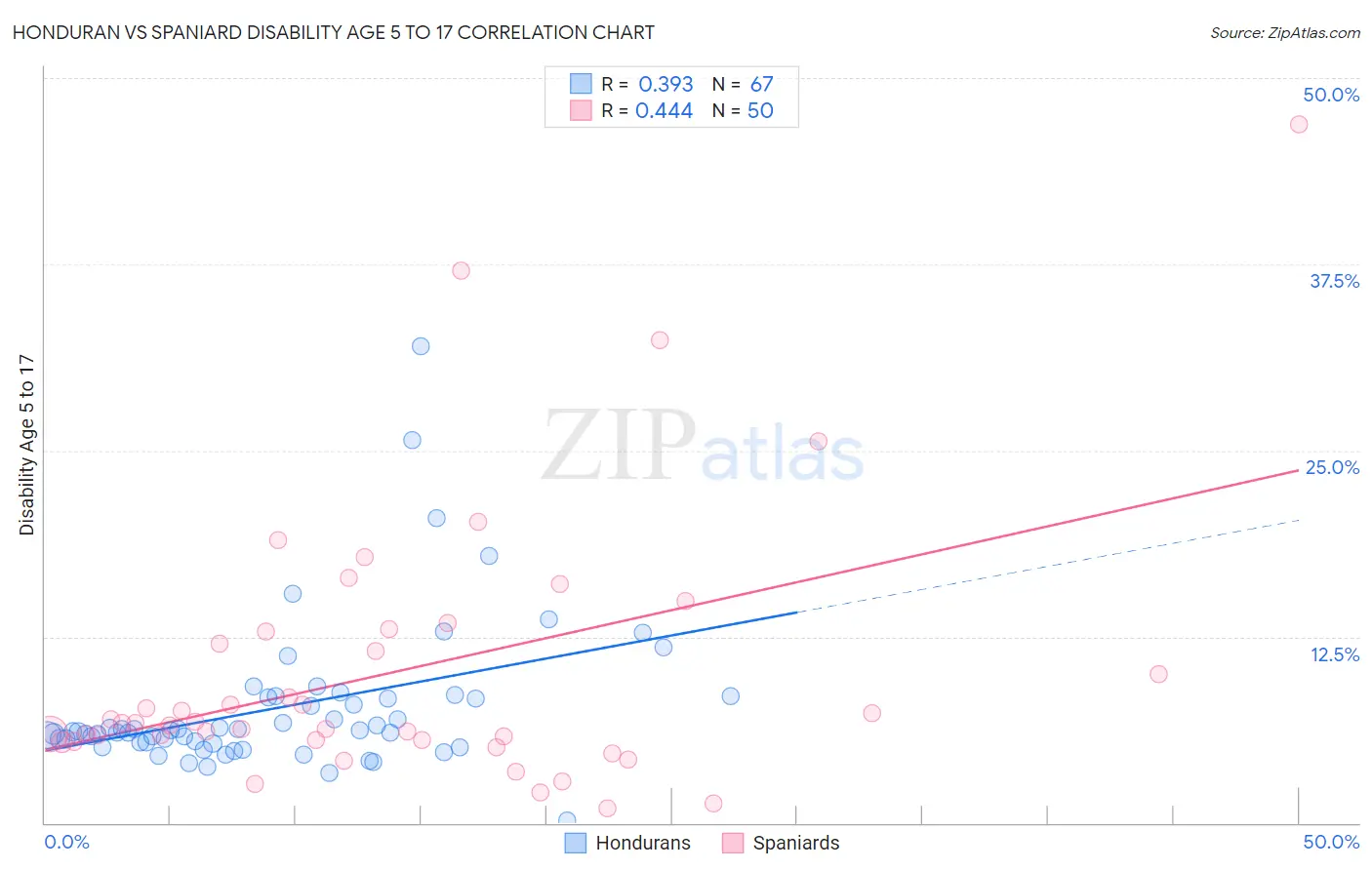 Honduran vs Spaniard Disability Age 5 to 17