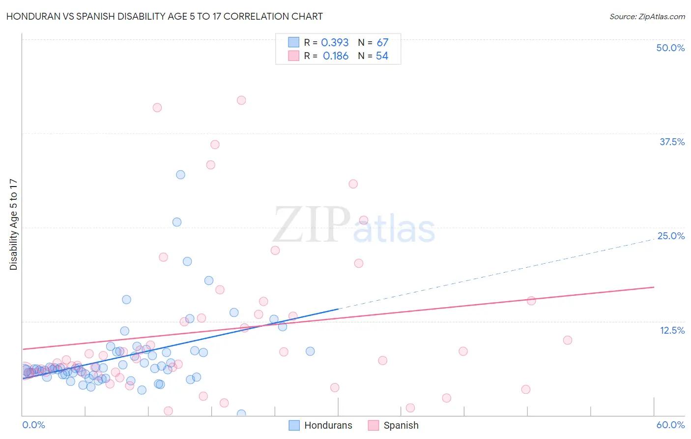 Honduran vs Spanish Disability Age 5 to 17