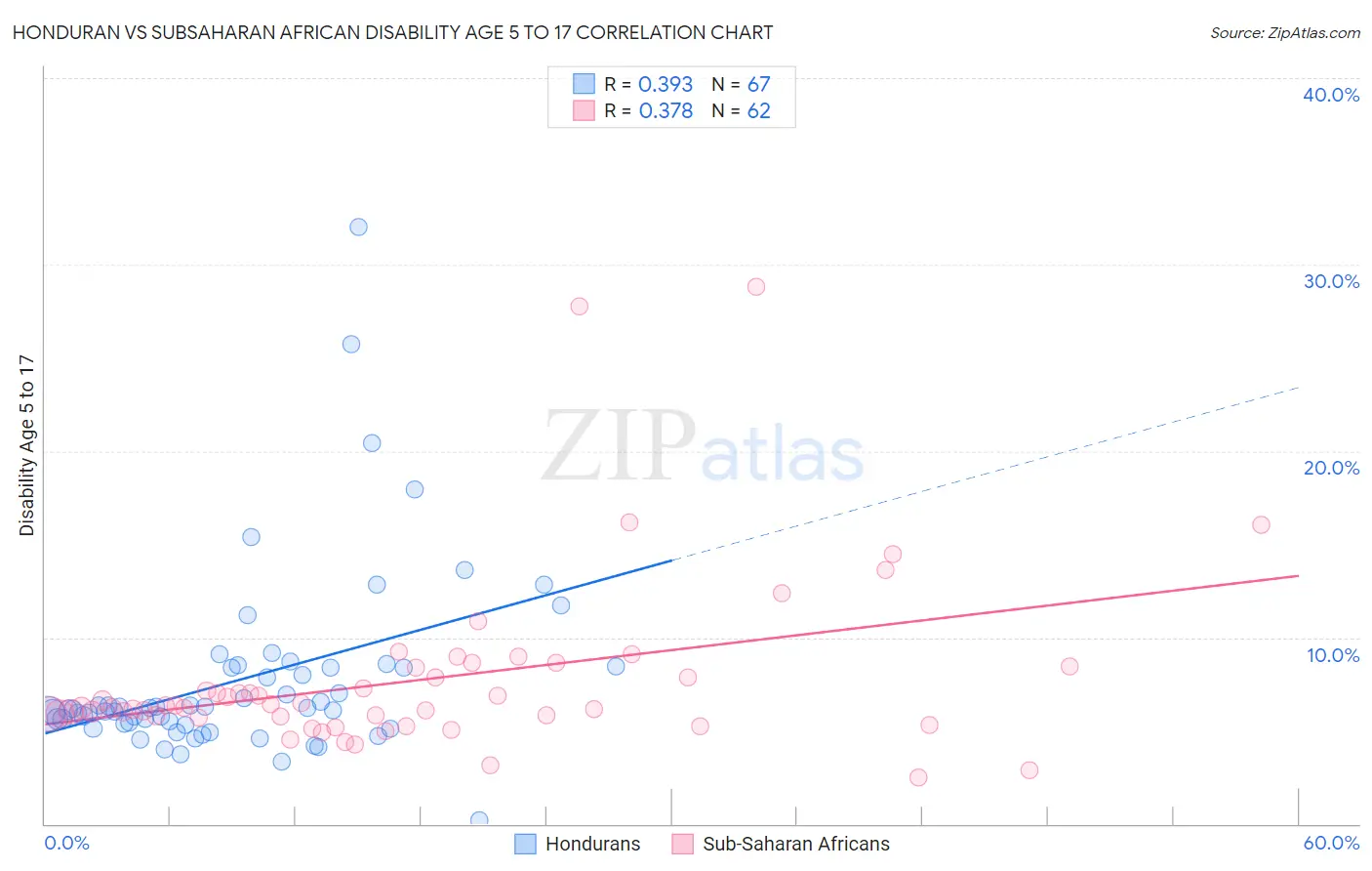 Honduran vs Subsaharan African Disability Age 5 to 17