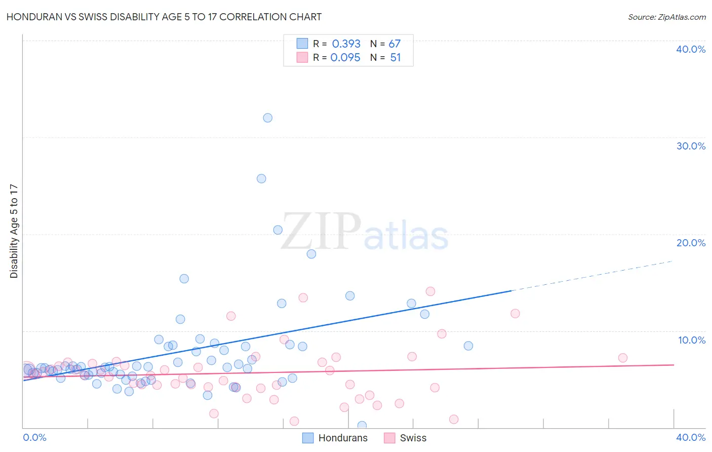 Honduran vs Swiss Disability Age 5 to 17