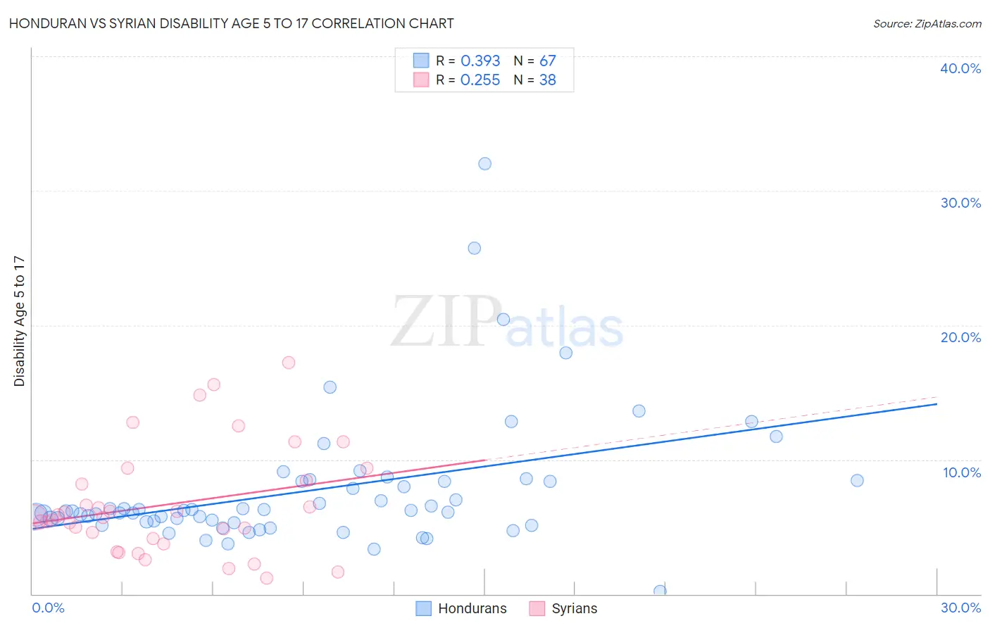 Honduran vs Syrian Disability Age 5 to 17