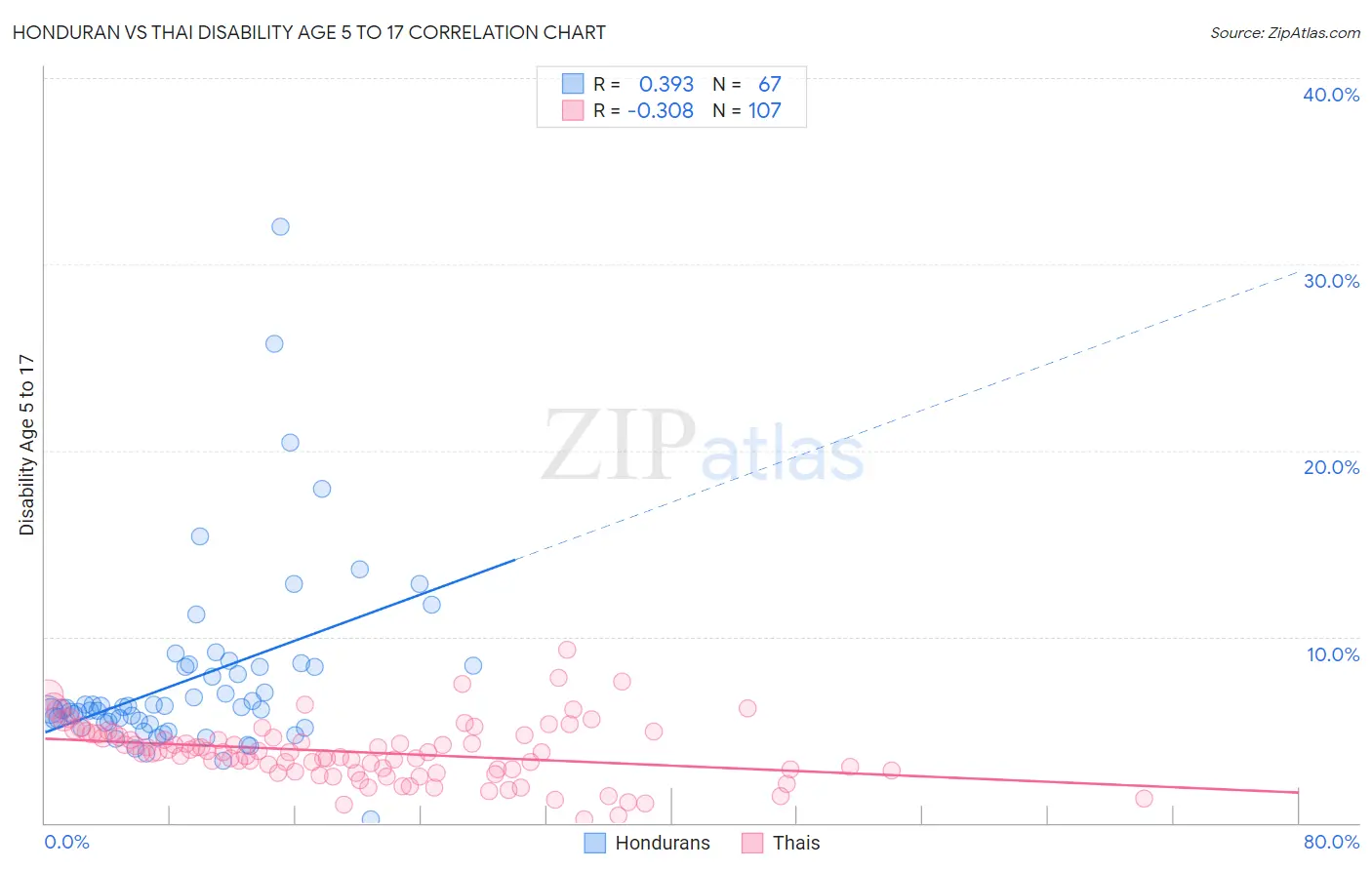 Honduran vs Thai Disability Age 5 to 17