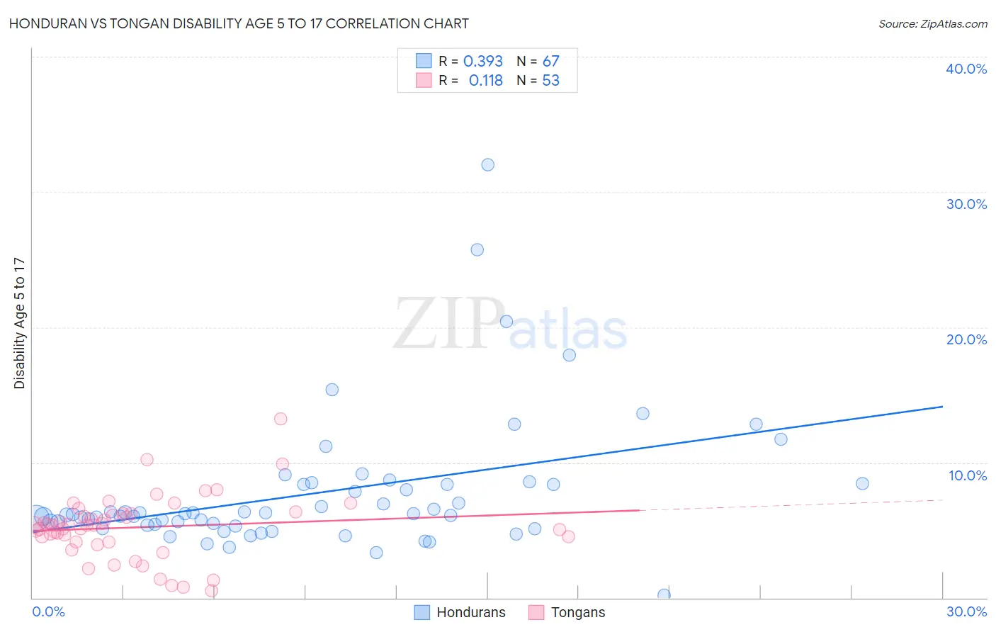 Honduran vs Tongan Disability Age 5 to 17
