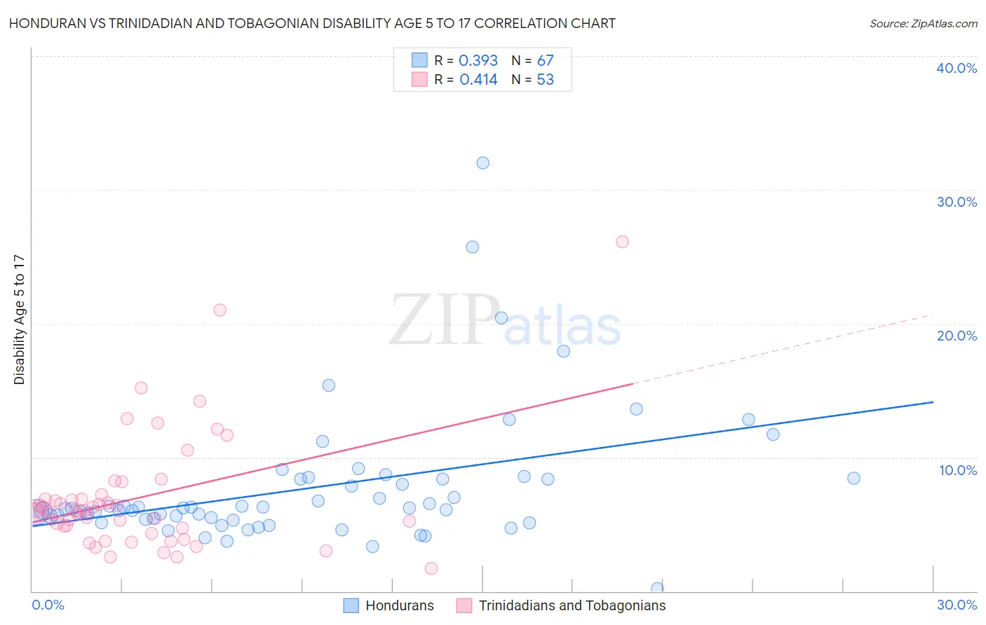 Honduran vs Trinidadian and Tobagonian Disability Age 5 to 17