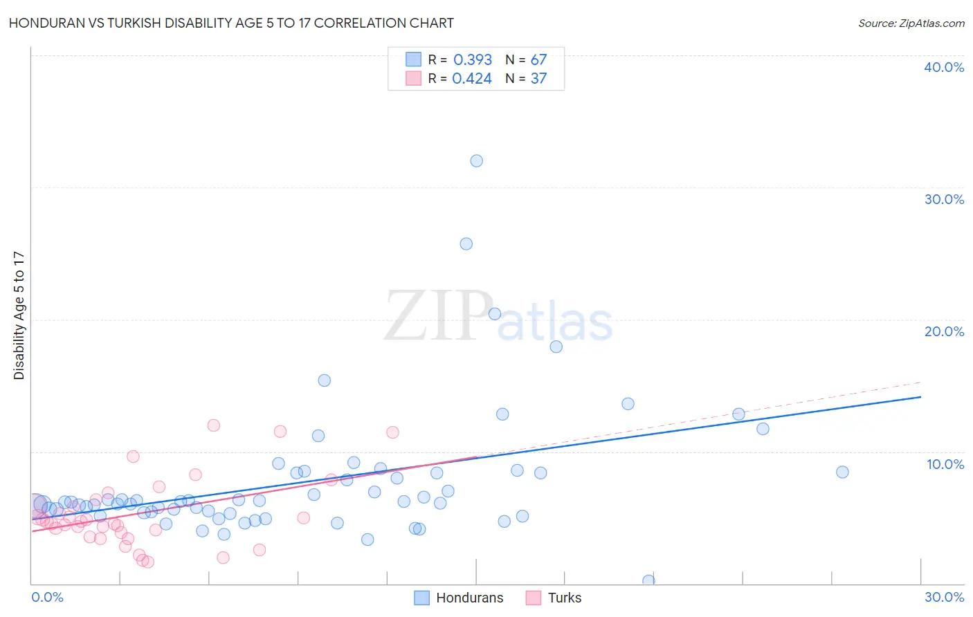 Honduran vs Turkish Disability Age 5 to 17