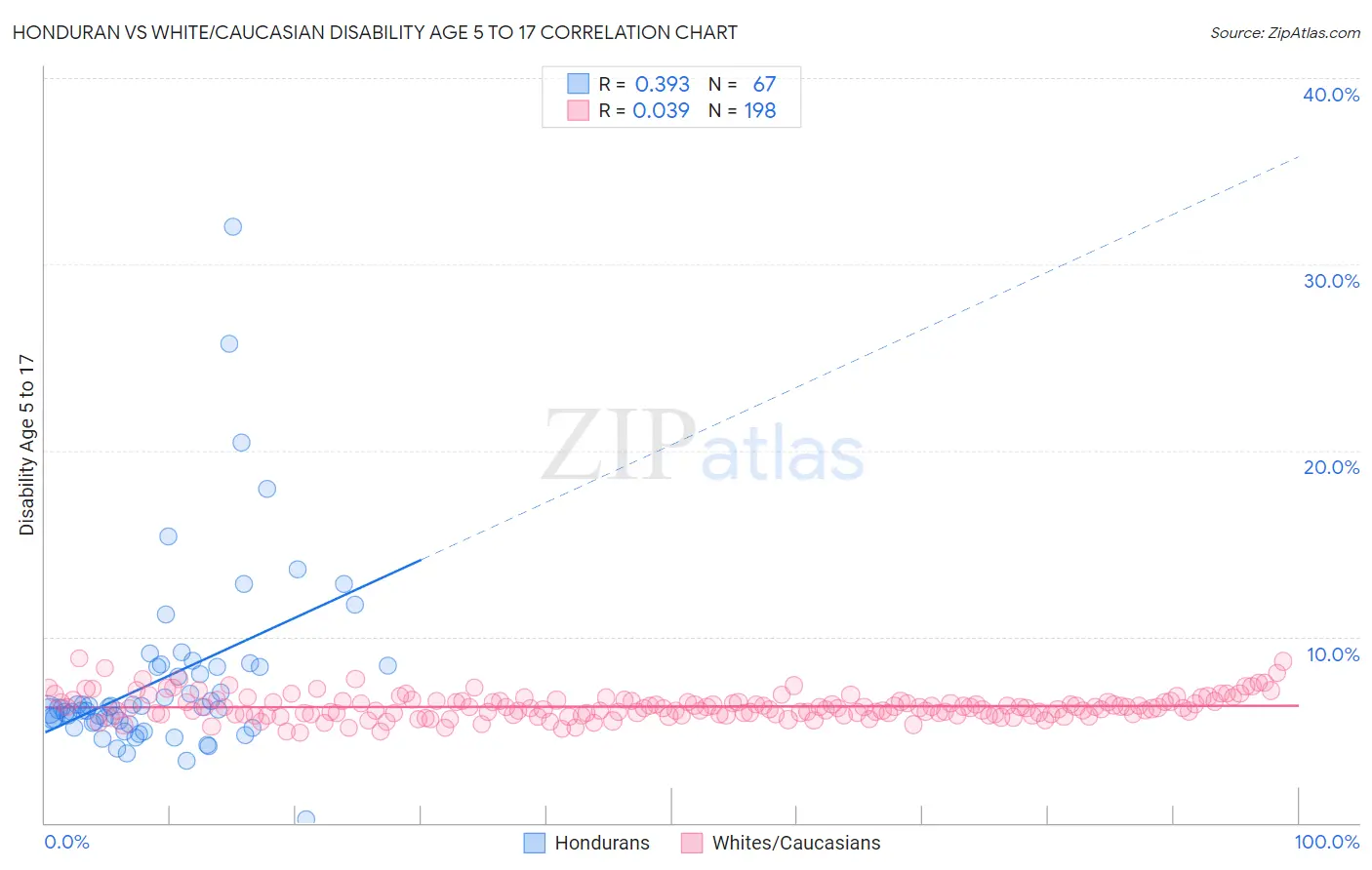 Honduran vs White/Caucasian Disability Age 5 to 17