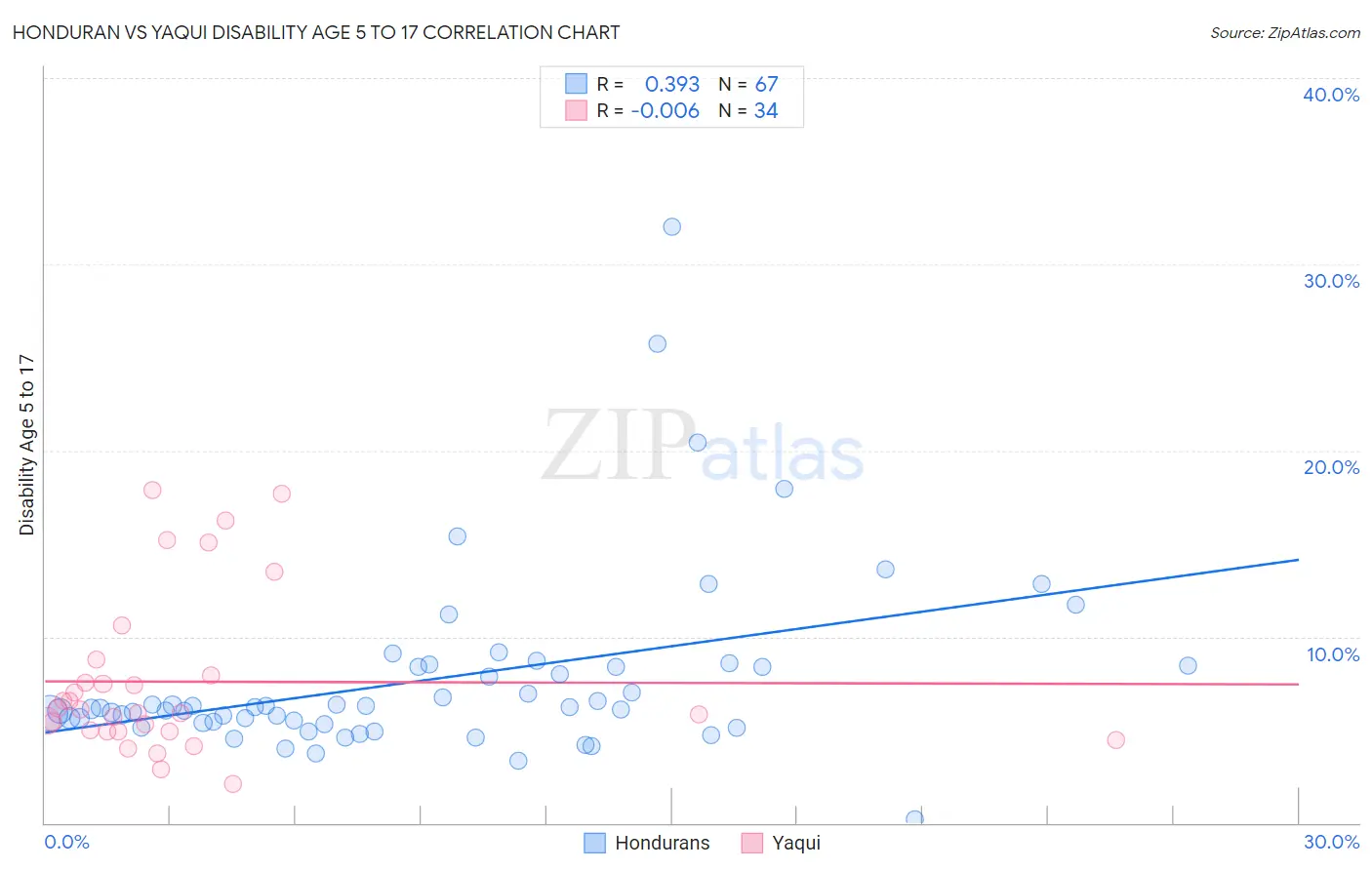 Honduran vs Yaqui Disability Age 5 to 17