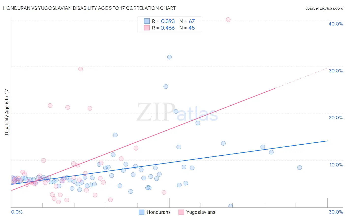 Honduran vs Yugoslavian Disability Age 5 to 17
