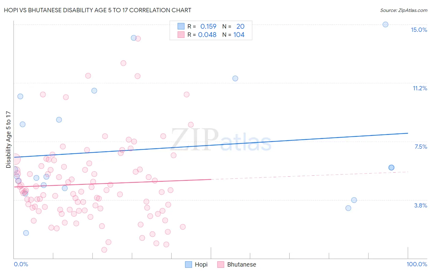 Hopi vs Bhutanese Disability Age 5 to 17