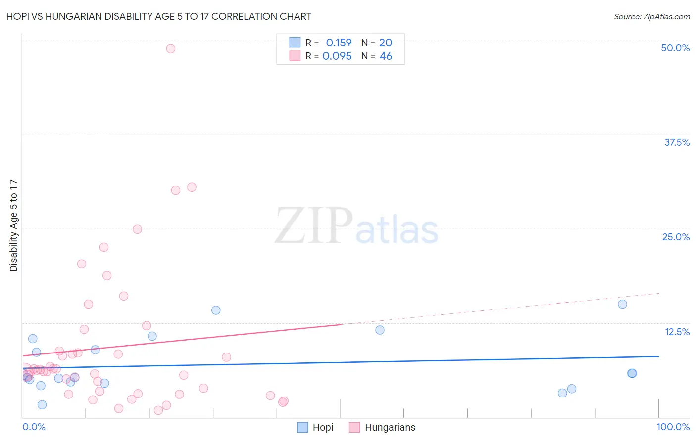 Hopi vs Hungarian Disability Age 5 to 17