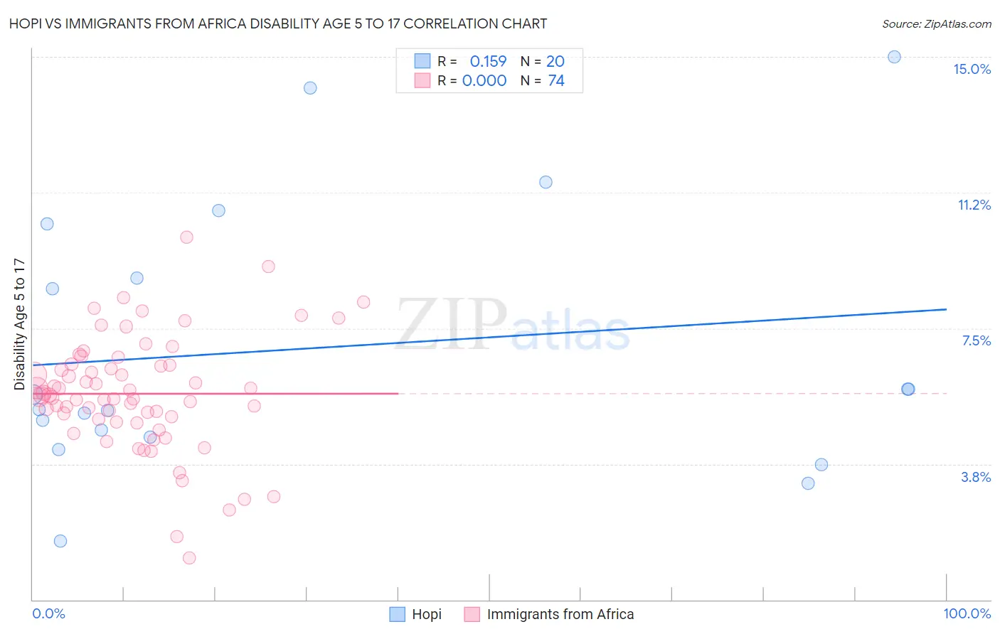 Hopi vs Immigrants from Africa Disability Age 5 to 17