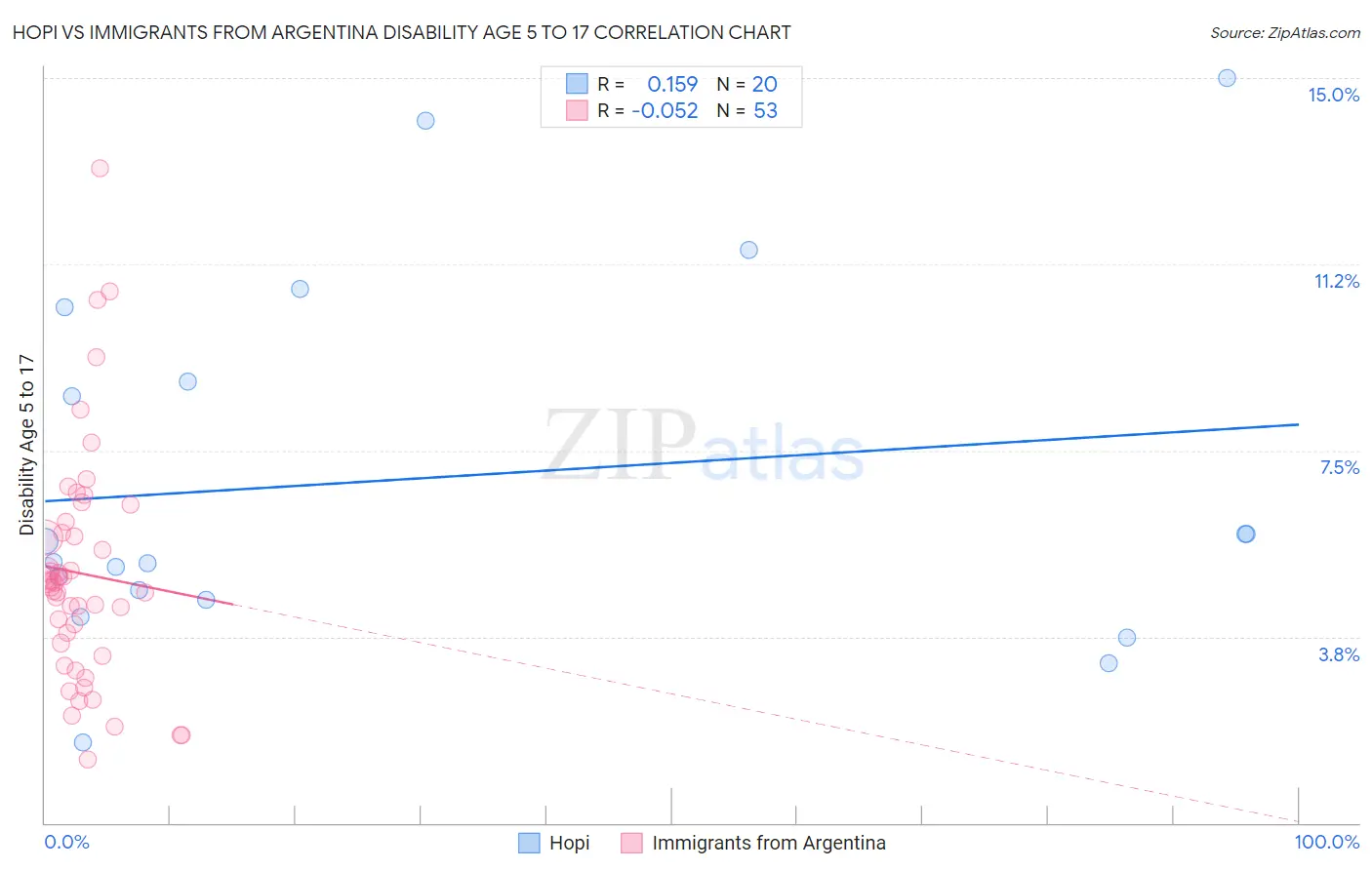 Hopi vs Immigrants from Argentina Disability Age 5 to 17