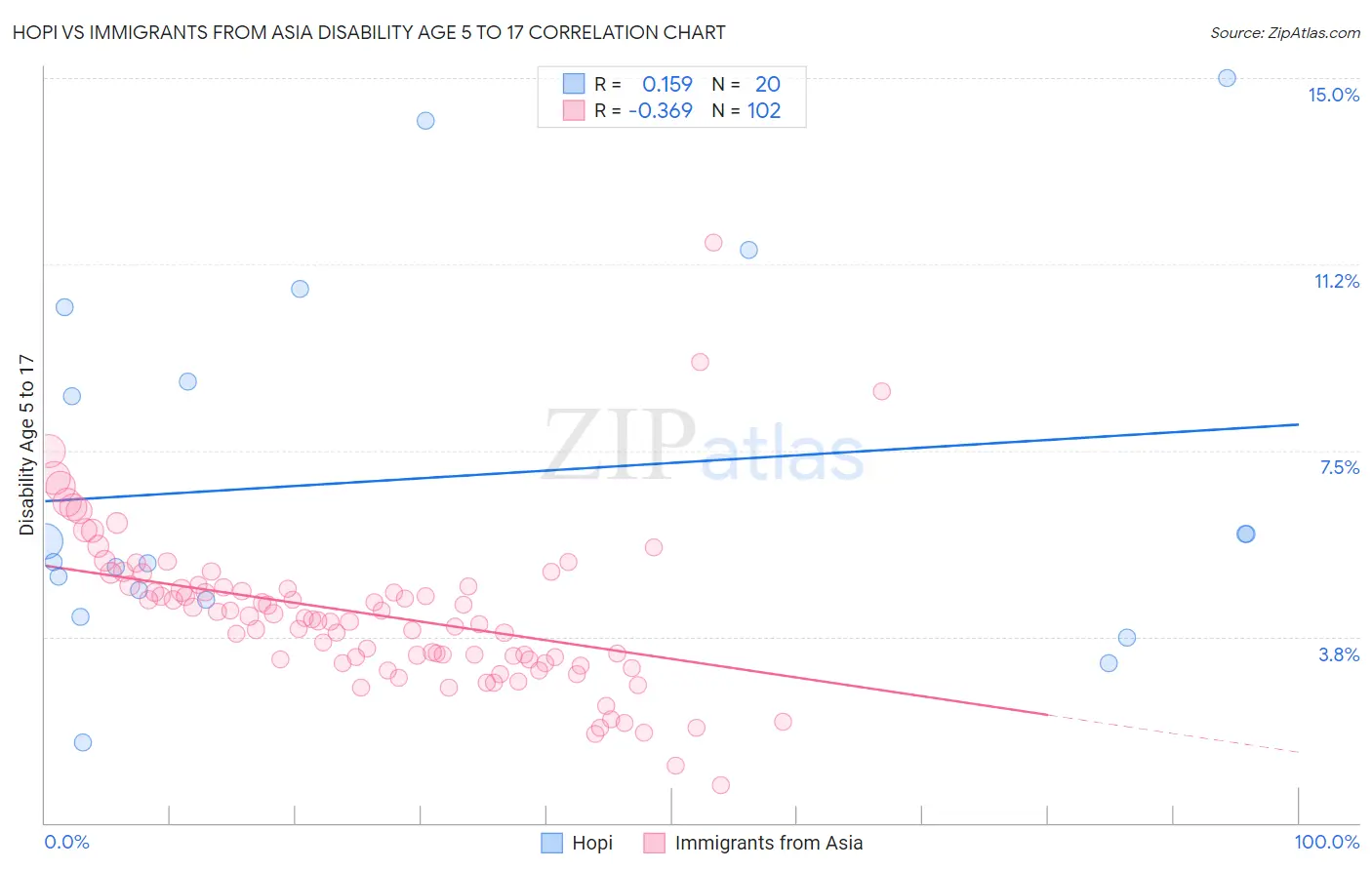 Hopi vs Immigrants from Asia Disability Age 5 to 17