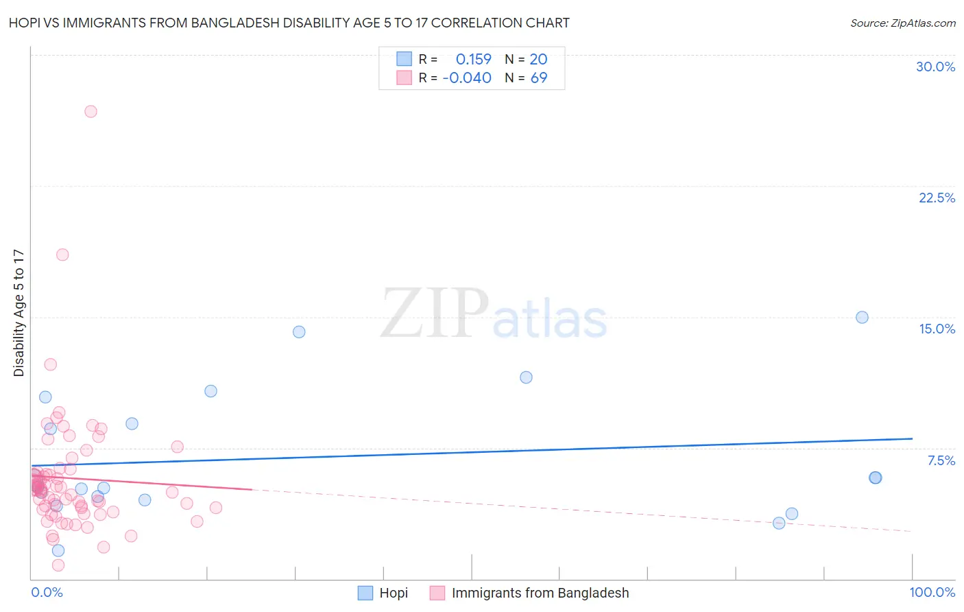 Hopi vs Immigrants from Bangladesh Disability Age 5 to 17