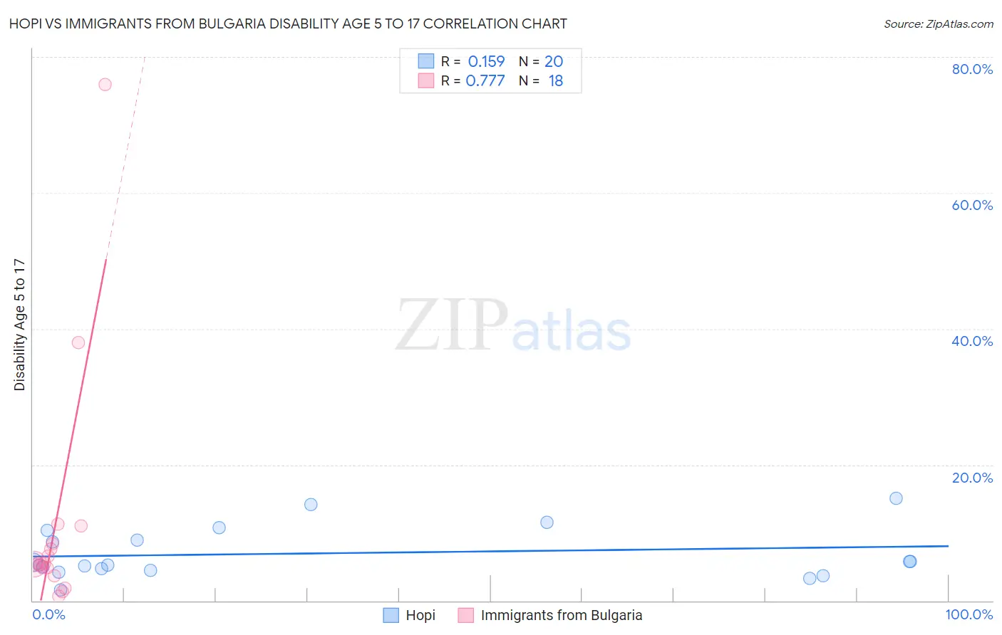Hopi vs Immigrants from Bulgaria Disability Age 5 to 17