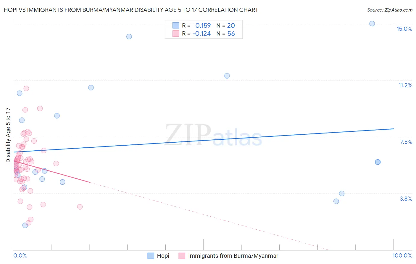 Hopi vs Immigrants from Burma/Myanmar Disability Age 5 to 17