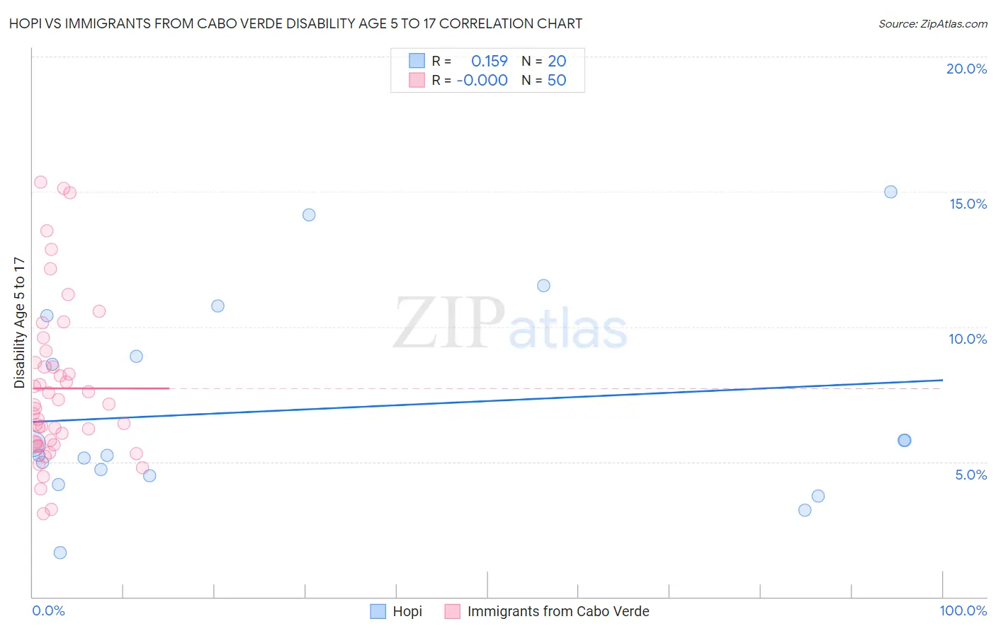 Hopi vs Immigrants from Cabo Verde Disability Age 5 to 17