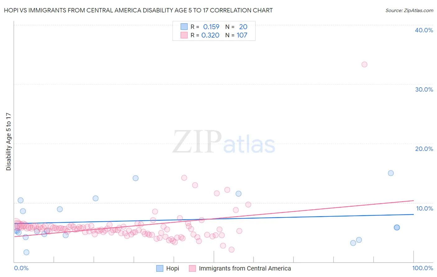 Hopi vs Immigrants from Central America Disability Age 5 to 17