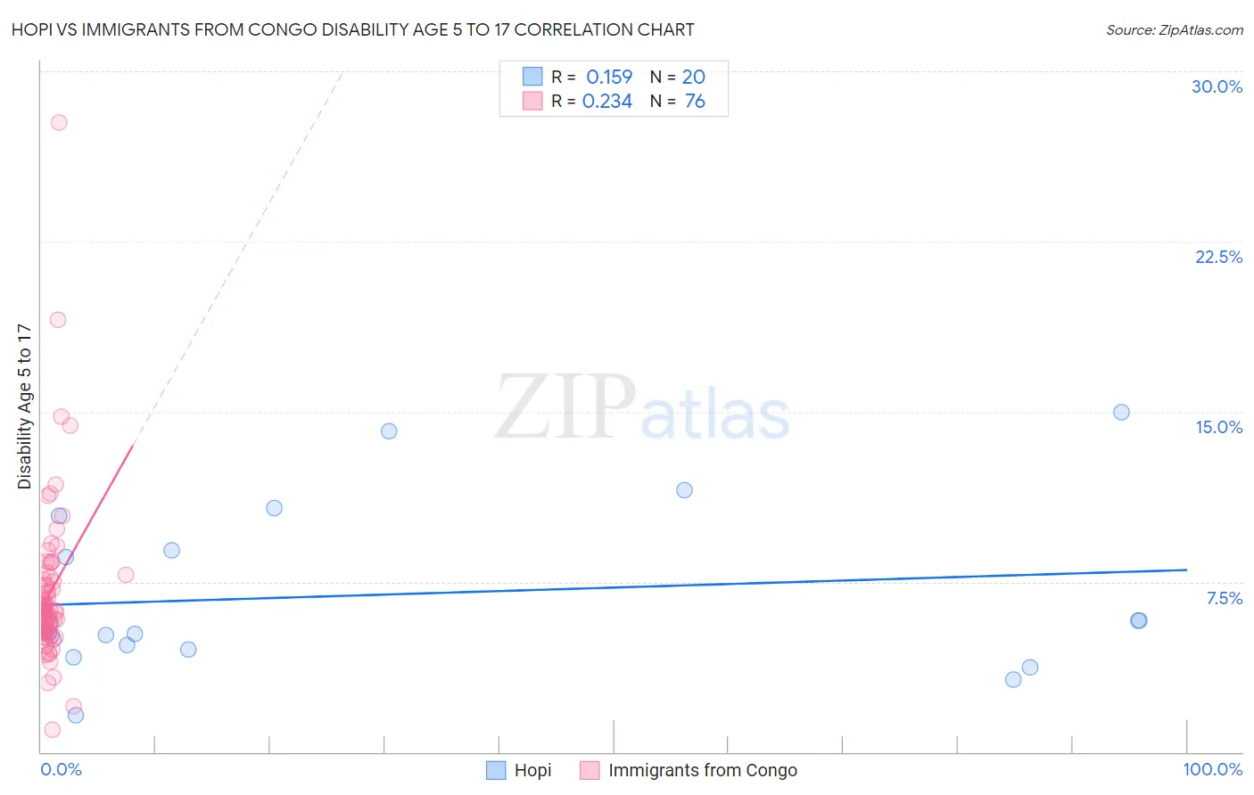Hopi vs Immigrants from Congo Disability Age 5 to 17