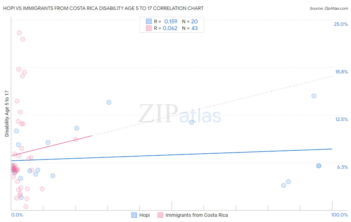 Hopi vs Immigrants from Costa Rica Disability Age 5 to 17