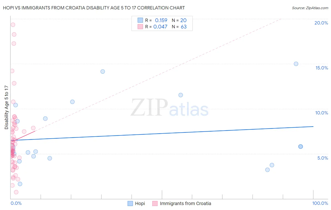 Hopi vs Immigrants from Croatia Disability Age 5 to 17