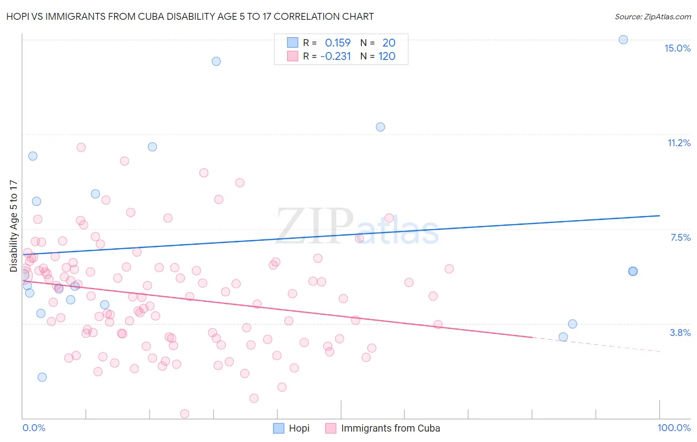 Hopi vs Immigrants from Cuba Disability Age 5 to 17